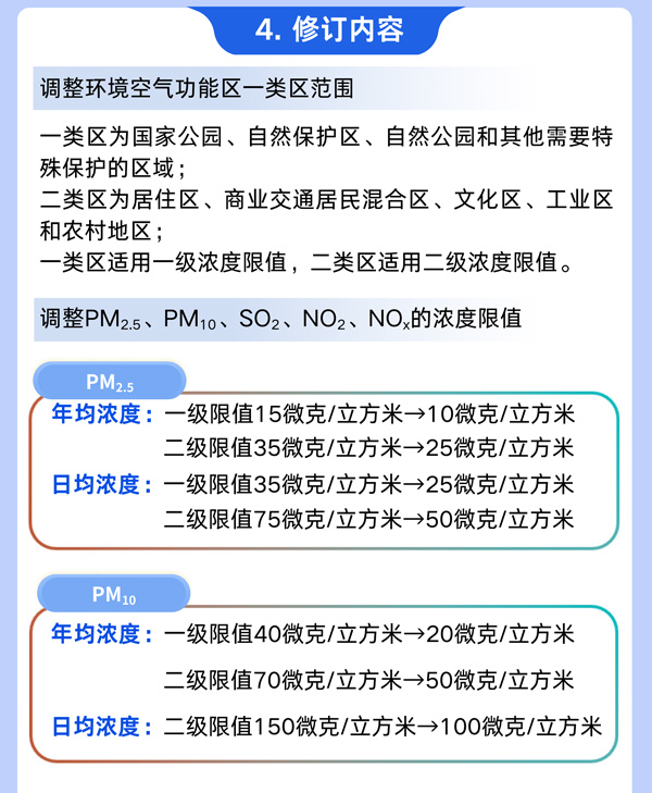 《環(huán)境空氣質(zhì)量標準》
