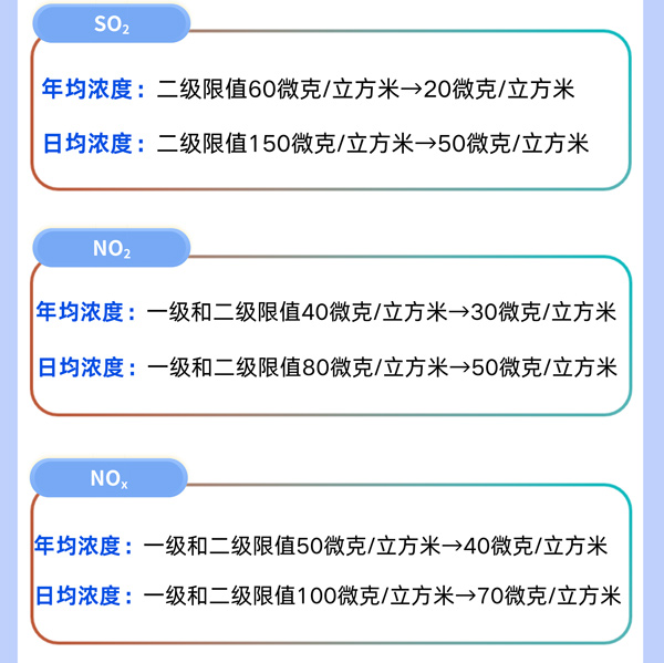 《環(huán)境空氣質(zhì)量標準》